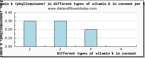 vitamin k in coconut vitamin k (phylloquinone) per 100g